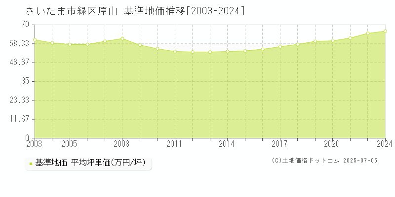 原山(さいたま市緑区)の基準地価推移グラフ(坪単価)[2003-2024年]