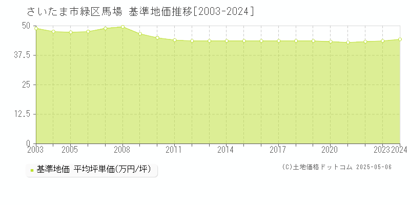 馬場(さいたま市緑区)の基準地価推移グラフ(坪単価)[2003-2024年]