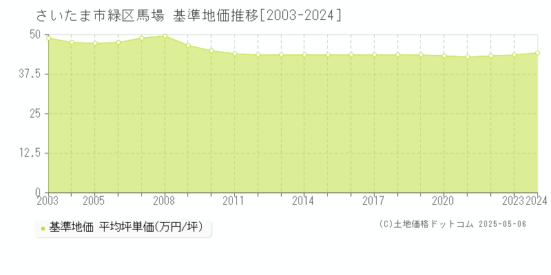 さいたま市緑区馬場の基準地価推移グラフ 