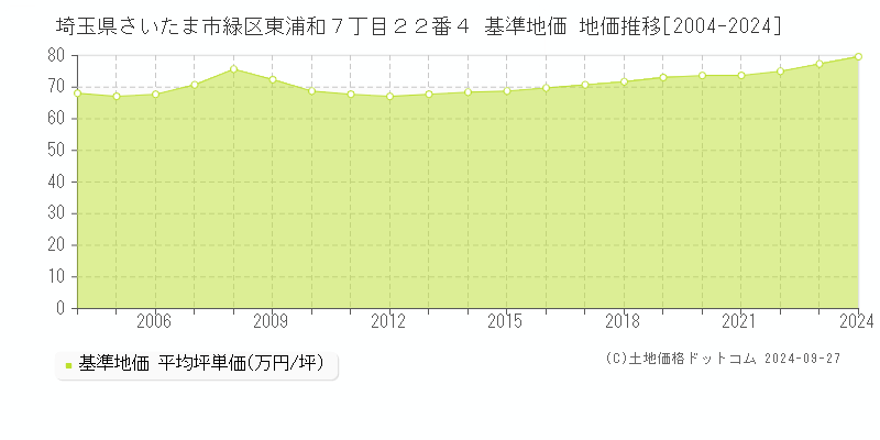 埼玉県さいたま市緑区東浦和７丁目２２番４ 基準地価 地価推移[2004-2024]