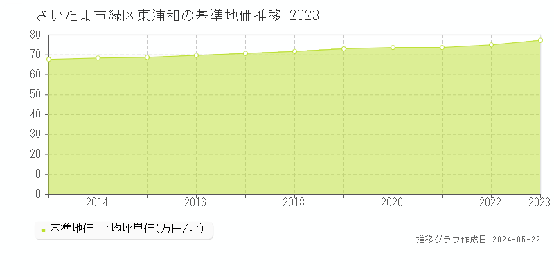 さいたま市緑区東浦和の基準地価推移グラフ 
