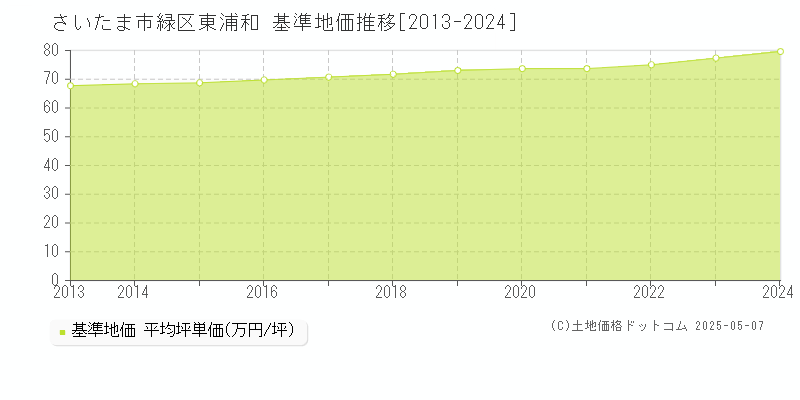 東浦和(さいたま市緑区)の基準地価推移グラフ(坪単価)[2013-2024年]