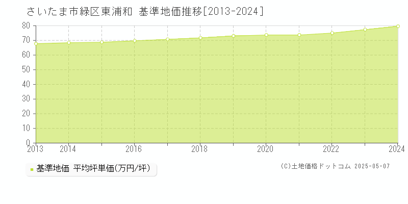 さいたま市緑区東浦和の基準地価推移グラフ 