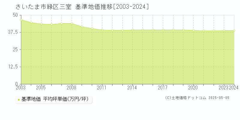 三室(さいたま市緑区)の基準地価推移グラフ(坪単価)[2003-2024年]