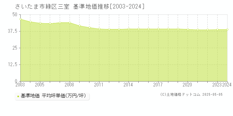 さいたま市緑区三室の基準地価推移グラフ 