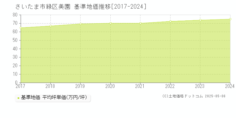美園(さいたま市緑区)の基準地価推移グラフ(坪単価)[2017-2024年]