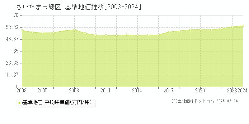 さいたま市緑区(埼玉県)の基準地価推移グラフ(坪単価)[2003-2024年]