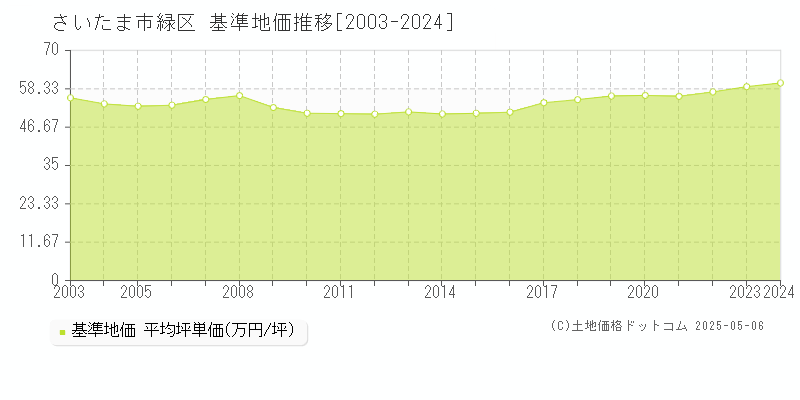 さいたま市緑区の基準地価推移グラフ 