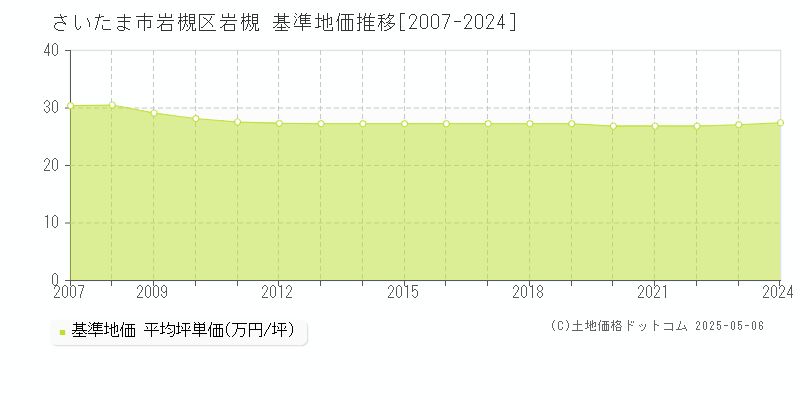 岩槻(さいたま市岩槻区)の基準地価推移グラフ(坪単価)[2007-2024年]