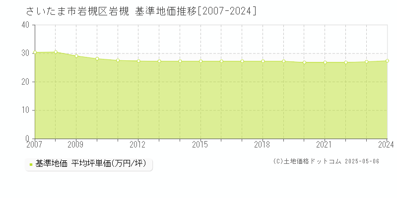 さいたま市岩槻区岩槻の基準地価推移グラフ 