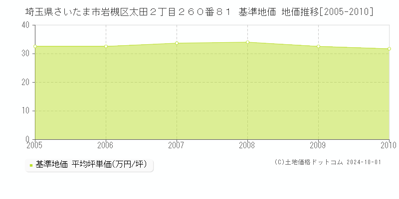 埼玉県さいたま市岩槻区太田２丁目２６０番８１ 基準地価 地価推移[2005-2010]