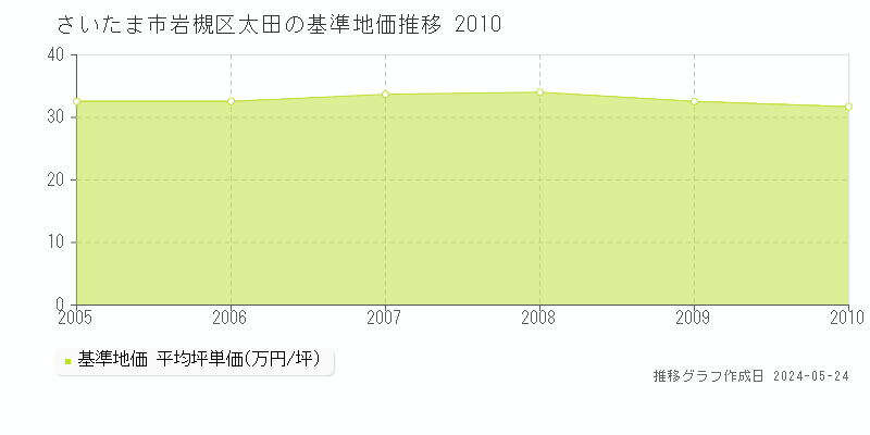 さいたま市岩槻区太田の基準地価推移グラフ 