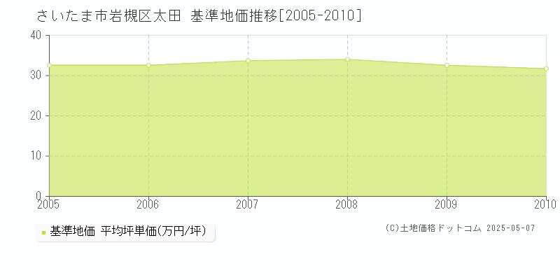 太田(さいたま市岩槻区)の基準地価推移グラフ(坪単価)[2005-2010年]