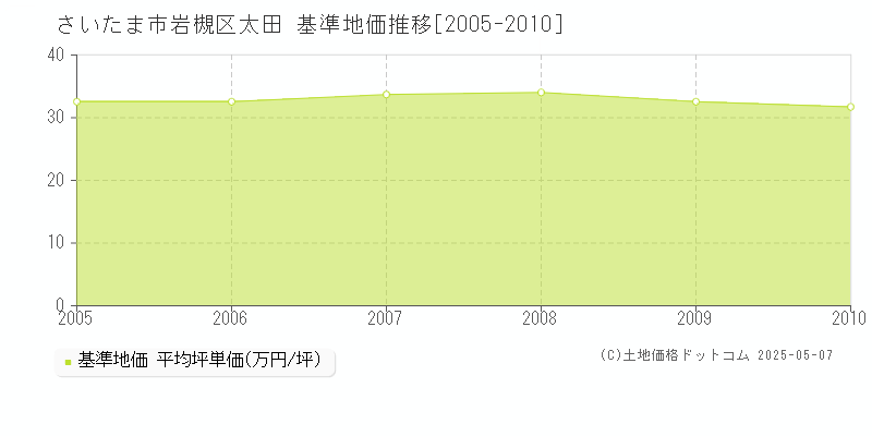 さいたま市岩槻区太田の基準地価推移グラフ 