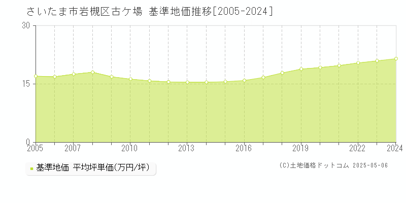 古ケ場(さいたま市岩槻区)の基準地価推移グラフ(坪単価)[2005-2024年]