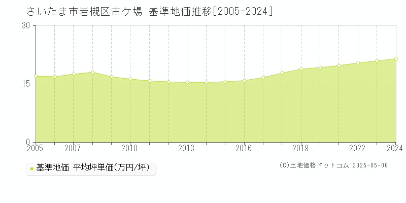 さいたま市岩槻区古ケ場の基準地価推移グラフ 