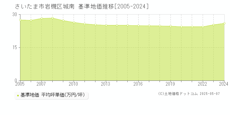 城南(さいたま市岩槻区)の基準地価推移グラフ(坪単価)[2005-2024年]