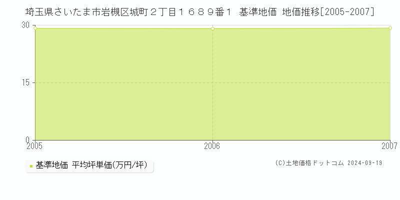 埼玉県さいたま市岩槻区城町２丁目１６８９番１ 基準地価 地価推移[2005-2007]