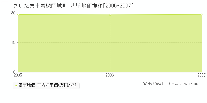 城町(さいたま市岩槻区)の基準地価推移グラフ(坪単価)[2005-2007年]