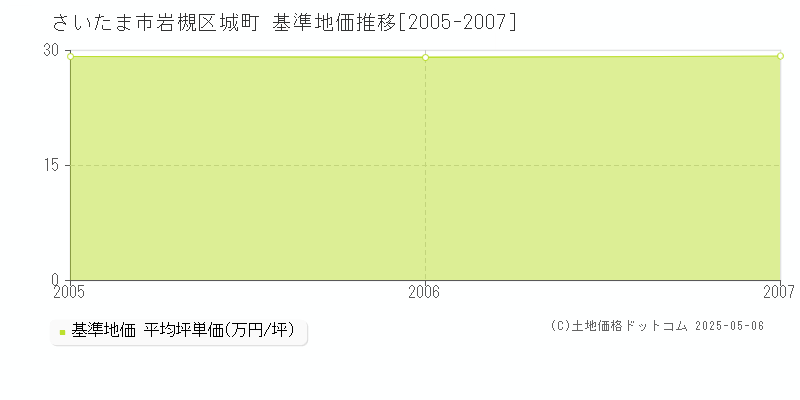 さいたま市岩槻区城町の基準地価推移グラフ 