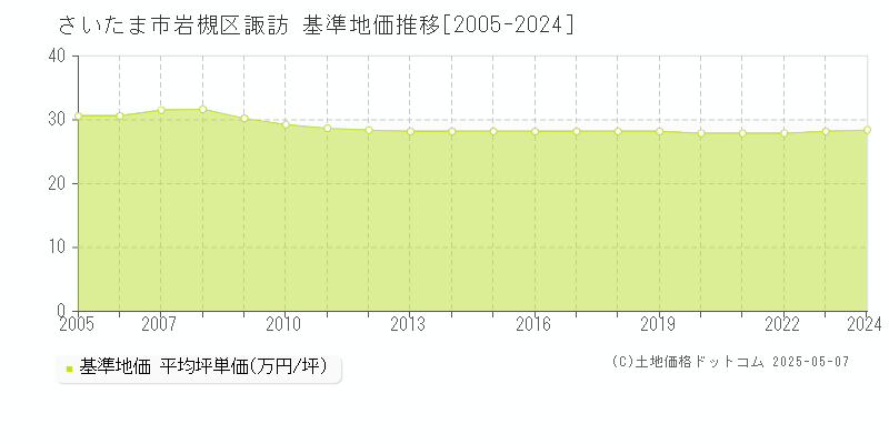 諏訪(さいたま市岩槻区)の基準地価推移グラフ(坪単価)[2005-2024年]
