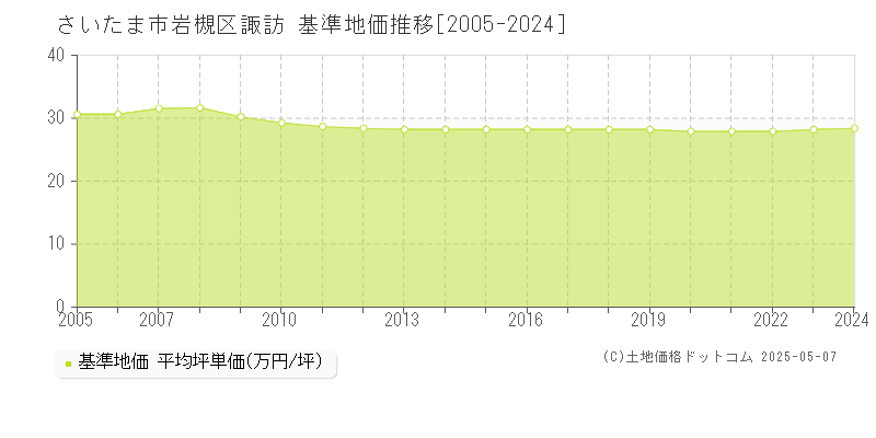 さいたま市岩槻区諏訪の基準地価推移グラフ 