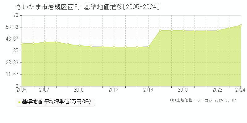 西町(さいたま市岩槻区)の基準地価推移グラフ(坪単価)[2005-2024年]