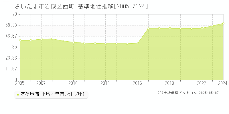 さいたま市岩槻区西町の基準地価推移グラフ 