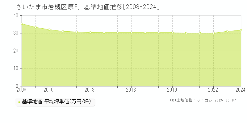 原町(さいたま市岩槻区)の基準地価推移グラフ(坪単価)[2008-2024年]