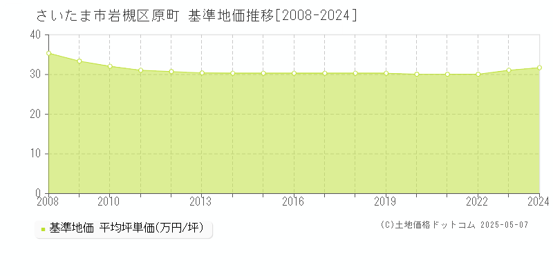 さいたま市岩槻区原町の基準地価推移グラフ 