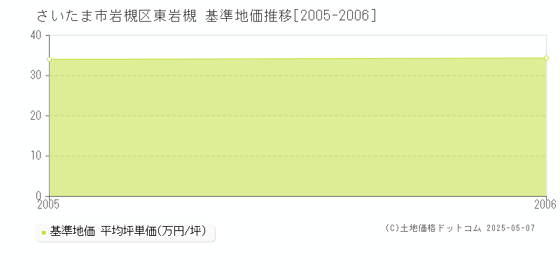 東岩槻(さいたま市岩槻区)の基準地価推移グラフ(坪単価)[2005-2006年]