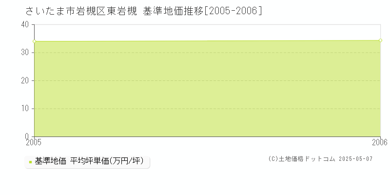 さいたま市岩槻区東岩槻の基準地価推移グラフ 