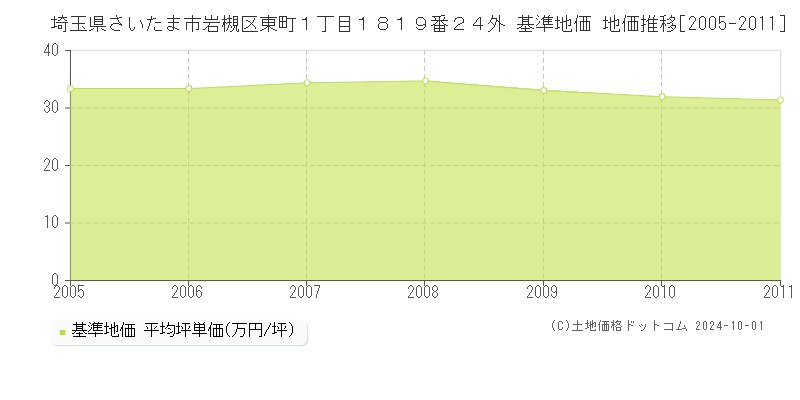埼玉県さいたま市岩槻区東町１丁目１８１９番２４外 基準地価 地価推移[2005-2011]
