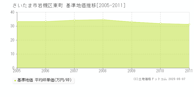 東町(さいたま市岩槻区)の基準地価推移グラフ(坪単価)[2005-2011年]