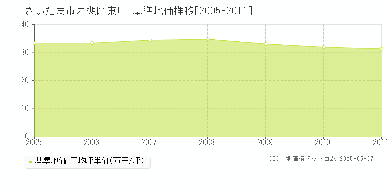 さいたま市岩槻区東町の基準地価推移グラフ 