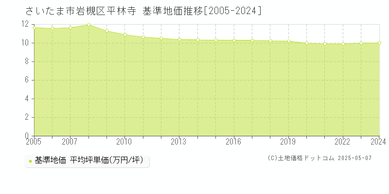 平林寺(さいたま市岩槻区)の基準地価推移グラフ(坪単価)[2005-2024年]