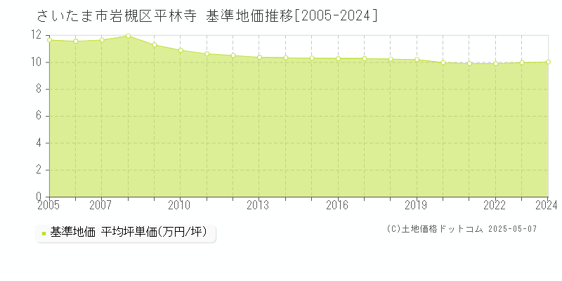 さいたま市岩槻区平林寺の基準地価推移グラフ 