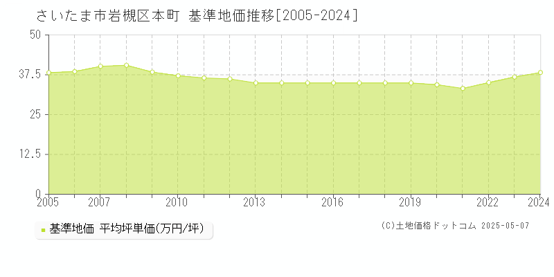 さいたま市岩槻区本町の基準地価推移グラフ 