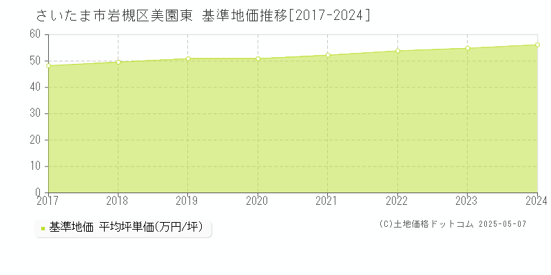 美園東(さいたま市岩槻区)の基準地価推移グラフ(坪単価)[2017-2024年]