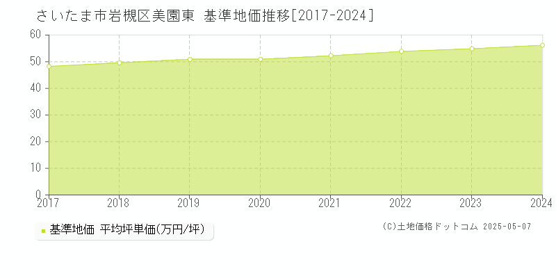 さいたま市岩槻区美園東の基準地価推移グラフ 