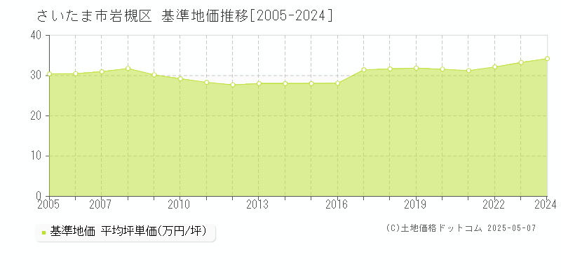さいたま市岩槻区(埼玉県)の基準地価推移グラフ(坪単価)[2005-2024年]