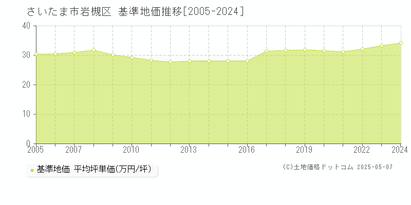 さいたま市岩槻区の基準地価推移グラフ 