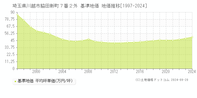埼玉県川越市脇田新町７番２外 基準地価 地価推移[1997-2024]