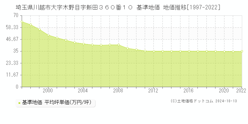 埼玉県川越市大字木野目字新田３６０番１０ 基準地価 地価推移[1997-2022]