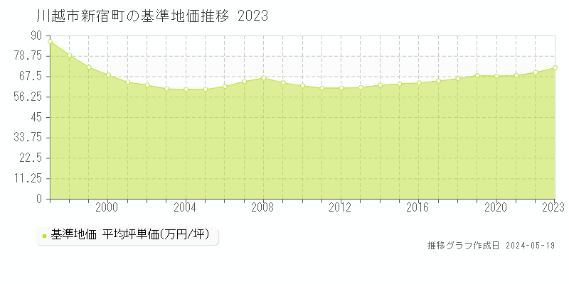 川越市新宿町の基準地価推移グラフ 