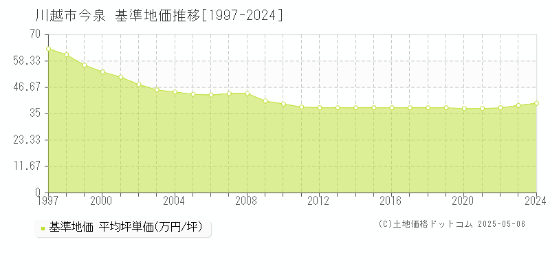 今泉(川越市)の基準地価推移グラフ(坪単価)[1997-2024年]