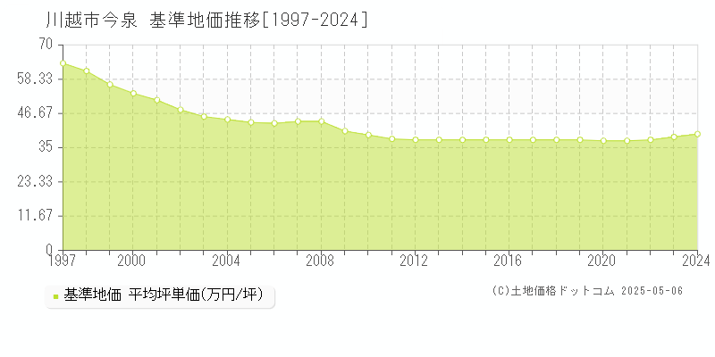 川越市今泉の基準地価推移グラフ 