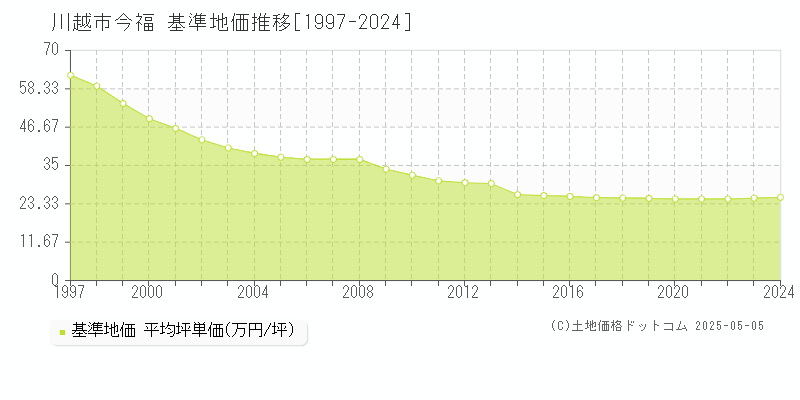 今福(川越市)の基準地価推移グラフ(坪単価)[1997-2024年]