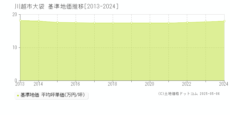 大袋(川越市)の基準地価推移グラフ(坪単価)[2013-2024年]