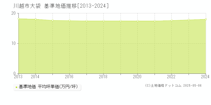 川越市大袋の基準地価推移グラフ 